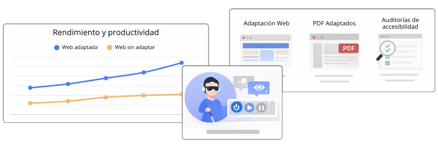 Gráfico comparando rendimiento de webs accesibles y no accesibles junto a iconos de adaptación web, PDF accesibles y auditorías.